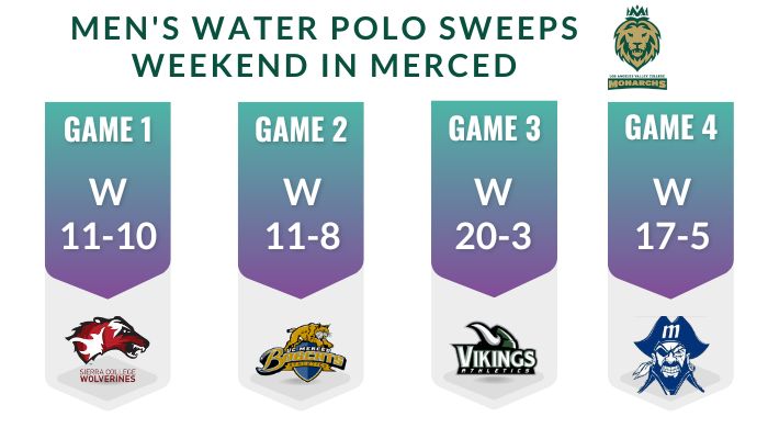 Men's Water Polo Sweeps Weekend in Merced Tourament