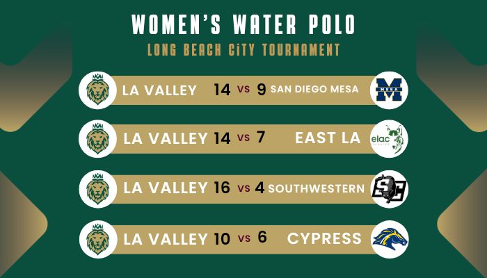 Women's Water Polo Dominates Long Beach Tournament